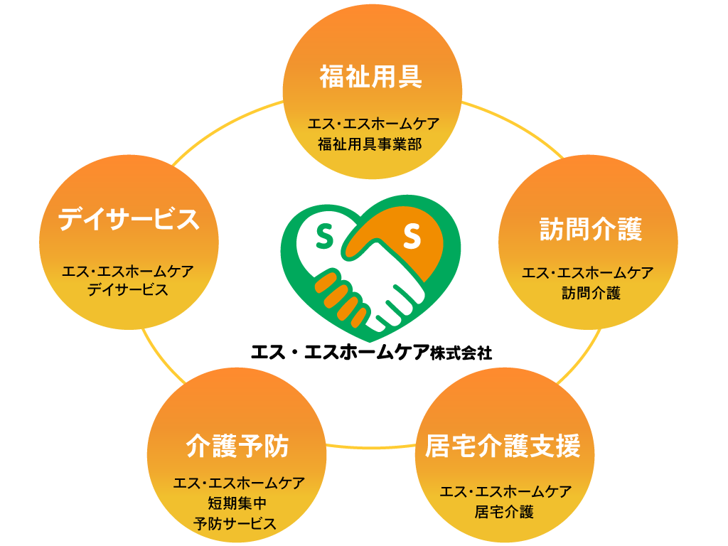 エス・エスホームケア株式会社の事業内容図